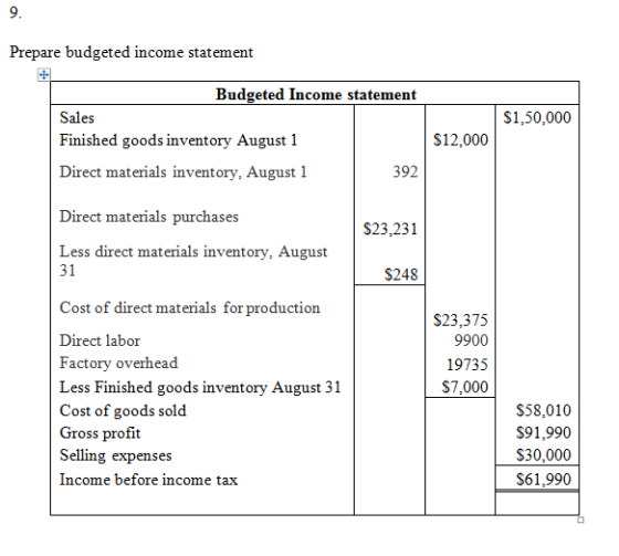 9. Prepare budgeted income statement Budgeted Income statement Sales $1,50,000 Finished goods inventory August 1 $12,000 Dire