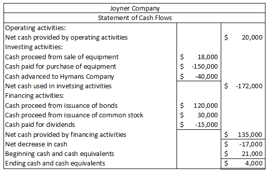 20,000 $ $ $ 18,000 -150,000 -40,000 Joyner Company Statement of Cash Flows Operating activities: Net cash provided by operat