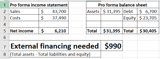 1 Pro forma income statement 2 Sales 3 Costs 4 5 Net income Pro forma balance sheet $43,700 S 37,490 Assets $31,395 Debt $ 6,