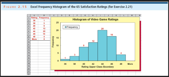 FIGURE 2.15 Excel Frequency Histogram of the 65 Satisfaction Ratings (for Exercise 2.21) 1 Rating Frequency 2 36 3 38 4 40 5 42 6 44 7 46 8 48 9More Histogram of Video Game Ratings 25 OFrequency 20 20 20 16 16 5 15 12 10 4 5 16 17 18 19 46 48 More 36 38 40 42 Rating Upper Class Boundary 21