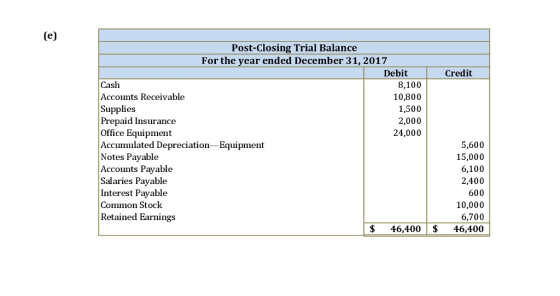 Post-Closing Trial Balance For the year ended December 31, 2017 Debit Credit Cash Accounts Receivable Supplies Prepaid Insura