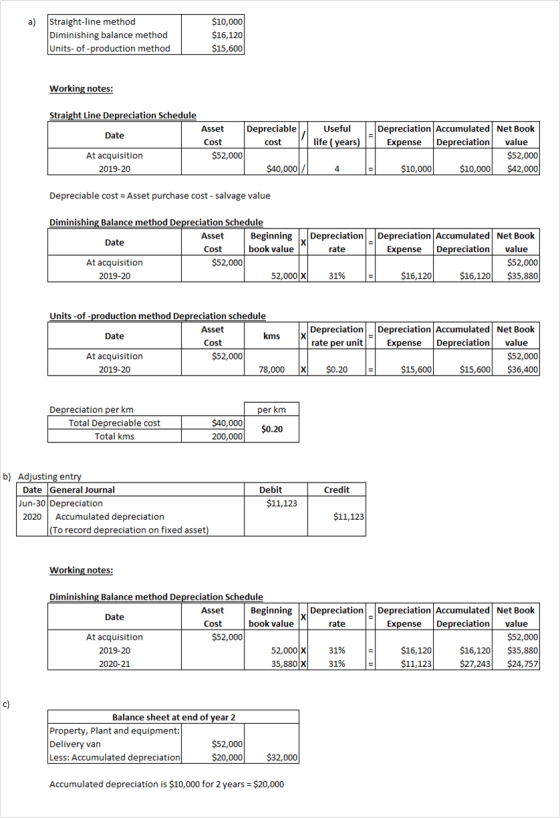 a) Straight-line method Diminishing balance method Units-of-production method $10,000 $16,120 $15,600 Working notes: Straight