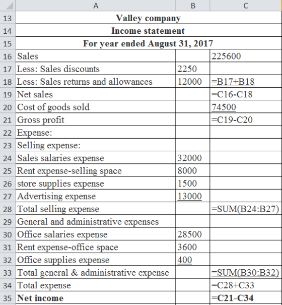 в с 13 Valley company 14 Income statement 15 For year ended August 31, 2017 16 Sales 225600 17 Less: Sales discounts 2250 18