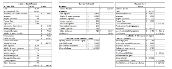Credit $ 2.880 Income Statement Revenue: Service Revenue Expenses: Rent expenses 10,500 Salaries & wages expenses 33,010 Bad
