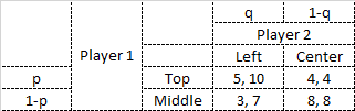 Player 1 q 1-9 Player 2 Left Center 5, 10 4,4 3,7 8,8 p Top Middle 1-p