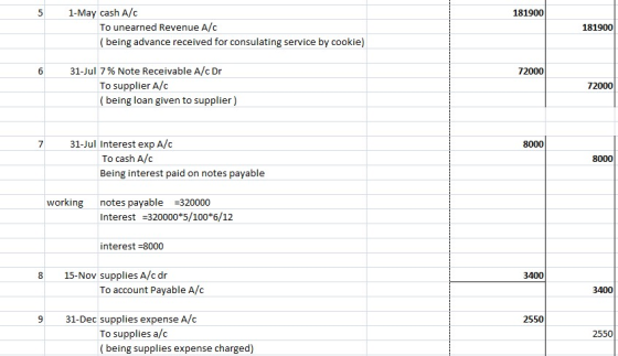 5 181900 1-May cash A/C To unearned Revenue A/C (being advance received for consulating service by cookie) 181900 72000 31-Ju