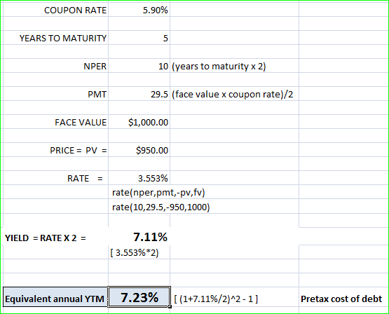 5.90% COUPON RATE YEARS TO MATURITY 5 10 (years to maturity x 2) NPER 29.5 (face value x coupon rate)/2 PMT $1,000.00 FACE VA