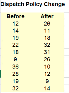 Dispatch Policy Change Before After 12 26 14 11 19 18 22 32 18 31 26 9 36 10 28 12 19 32 14