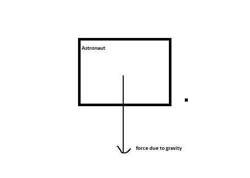 Astronaut force due to gravity