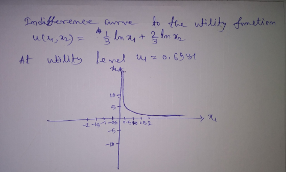 fometion Indifference uch, x) = At utility aurre to the utility 3 ln 24 + 2 km da level 4 20.6631 9 -1.6 0.5 1.52 -05 5 + -10