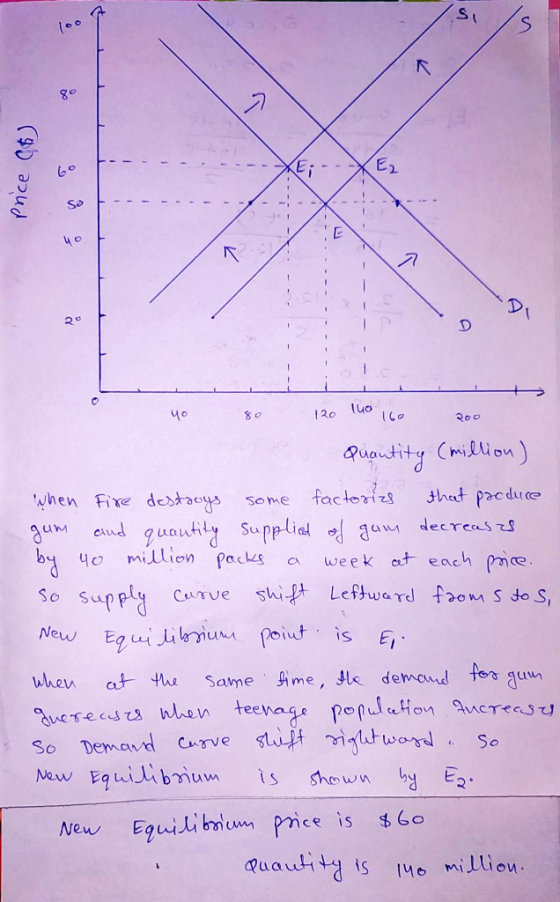 Price (6) So E - -- о 80 120 140 160 200 - Quantity (million) When Fire destroys some factories that produce gum and quantity