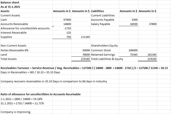 Amounts in $ Amounts in $ Balance sheet As at 31.1.2021 Assets Current Assets Cash Accounts Receivable Allowance for uncollec