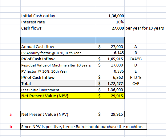 Initial Cash outlay Interest rate Cash flows 1,36,000 10% 27,000 per year for 10 years $ A B $ $ C=A*B D Annual Cash flow PV
