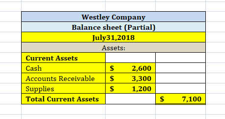 Westley Company Balance sheet (Partial) July31, 2018 Assets: Current Assets Cash $ 2,600 Accounts Receivable $ 3,300 Supplies