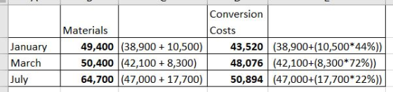 Conversion Costs January March July Materials 49,400 (38.900 + 10,500) 50,400 (42,100 + 8,300) 64,700 (47,000 + 17,700) 43,52