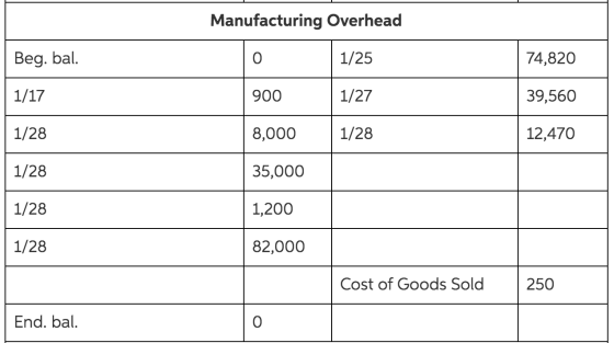 Manufacturing Overhead Beg. bal. 1/25 74,820 1/17 900 1/27 39,560 1/28 8,000 1/28 12,470 1/28 35,000 1/28 1,200 1/28 82,000 C