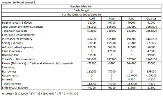 May 40700 699600 740300 June 40200 781600 821800 Quarter 61000 1892800 1953800 Answer to Requirement 3. Garden Sales, Inc. Ca