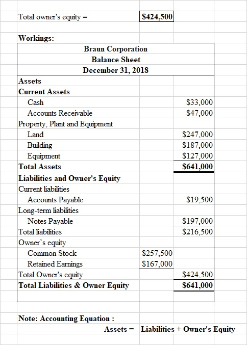 Total owners equity = S424,500 $33,000 $47,000 Workings: Braun Corporation Balance Sheet December 31, 2018 Assets Current As