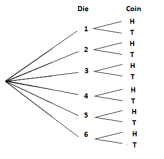 Die Coin 1 2 4 6