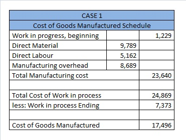 CASE 1 Cost of Goods Manufactured Schedule Work in progress, beginning Direct Material Direct Labour Manufacturing overhead T