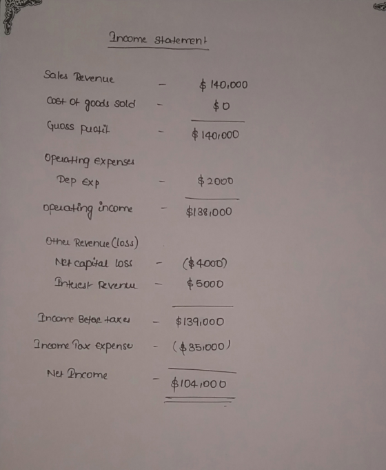 Income Statement $ 140,000 Sales Revenue cost of goods sold Guoss puolit - $0 $ 140,000 operating expenses Pep €хр $ 2000 ope