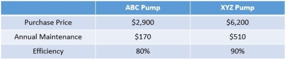ABC Pump $2,900 $170 XYZ Pump $6,200 Purchase Price Annual Maintenance $510 Efficiency 80% 90%