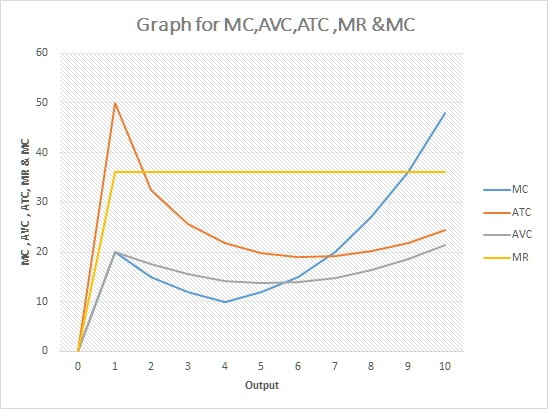 Graph for MC,Avc,ATC,MR &MC 60 50 MC ATC AVC 20 MR 10 0 1 2 3 4 5 6 7 8 10 Output LO co 40 O MC,AVC, ATC, MR & MC