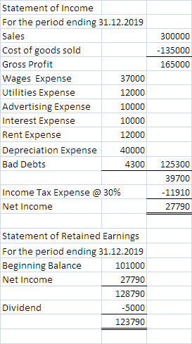 300000 -135000 165000 Statement of Income For the period ending 31.12.2019 Sales Cost of goods sold Gross Profit Wages Expens