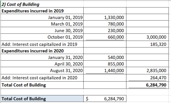 1,330,000 780,000 230,000 660,000 2) Cost of Building Expenditures incurred in 2019 January 01, 2019 March 01, 2019 June 30,