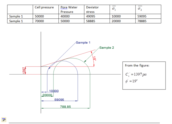 Cell pressure 0 02 Pore Water Pressure 40000 50000 Deviator stress 49095 58885 Sample 1 Sample 1 50000 70000 10000 20000 5909
