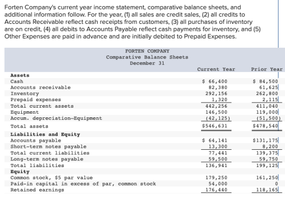 Forten Companys current year income statement, comparative balance sheets, and additional information follow. For the year,