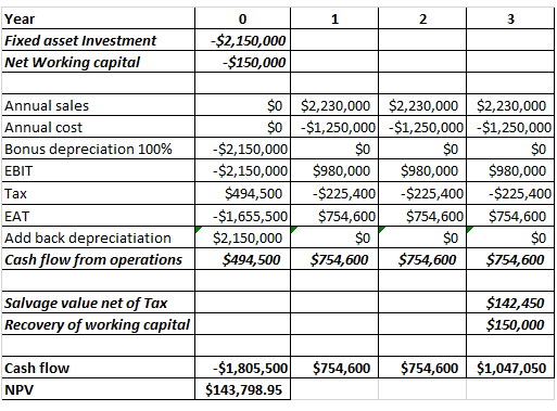 Year Fixed asset Investment Net Working capital -$2,150,000 -$150,000 $0 $0 Annual sales Annual cost Bonus depreciation 100%