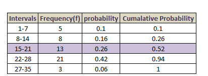 Intervals Frequency(f) probability Cumalative Probability 1-7 0.1 0.1 8-14 0.16 0.26 15-21 13 0.26 0.52 22-28 21 0.42 0.94 27