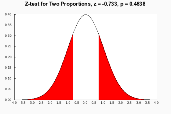 Z-test for Two Proportions, z = -0.733, p = 0.4638 0.40 0.35 0.30 0.25 0.20 0.15 0.10 0.05 0.00 -4.0 -3.5 -3.0-2.5 -2.0 -1.5