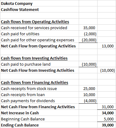 Dakota Company Cashflow Statement Cash flows from Operating Activities Cash received for services provided Cash paid for util