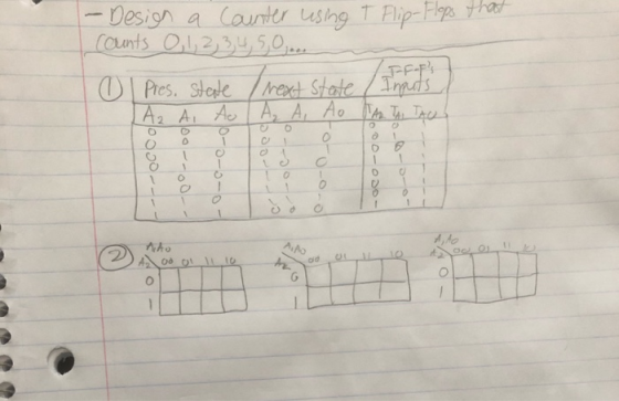 - Design a Counter using T Flip-Flops that counts 0, 1, 2, 3, 4, 5,... (FFPs Pres. State I Next State / Inguts Az Ai to A₂ A