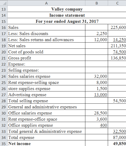 A C 225,600 14.250 211,350 74,500 136,850 B 13 Valley company 14 Income statement 15 For year ended August 31, 2017 16 Sales