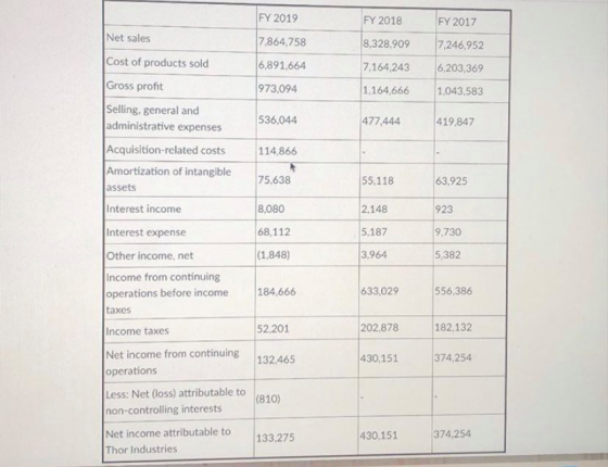 FY 2019 FY 2018 FY 2017 Net sales 7,864,758 8,328.909 7,246,952 6,891,664 7,164,243 6,203,369 973,094 1.164,666 1,043,583 536
