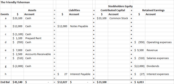 The Friendly Fisherman Liabilties Account Stockholders Equity Contributed Capital + $ Account + $ 23,100 Common Stock + Asset