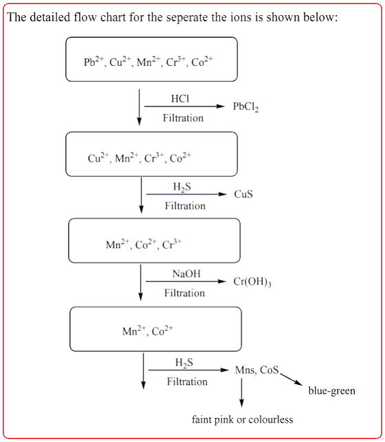 The detailed flow chart for the seperate the ions is shown below: Pb2+, Cu2+, Mn2+, Cr+, Co2+ HCl PbCl2 Filtration Cu2, Mn2+,