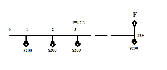 i=0.5% 0 1 2 216 $200 S200 S200