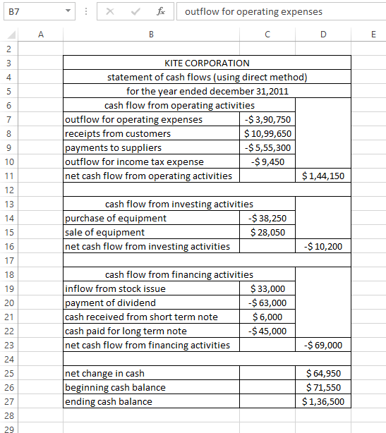 X for outflow for operating expenses D KITE CORPORATION statement of cash flows (using direct method) for the year ended dece