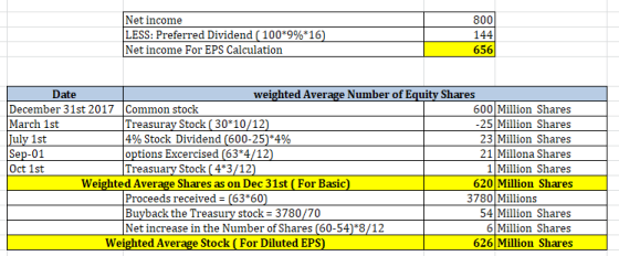 Net income LESS: Preferred Dividend (100*9%*16) Net income For EPS Calculation 800 144 656 Date weighted Average Number of Eq
