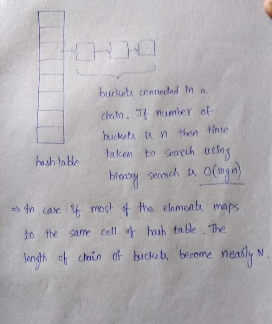 then time buckets connected in a chain. If number of buckels is n hash table taken to search using binary search & O(logn) In