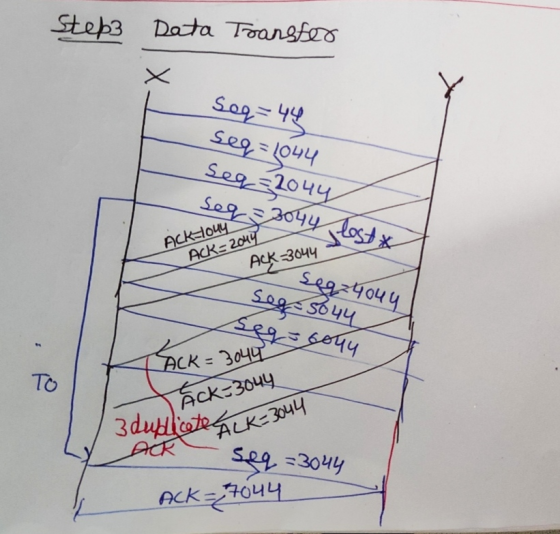 seq=44 3 duplicates Step Data Transfer TO Der seq=3044 seq=1044 seq=2044 seg 2044 Lost seq=4044 seg 5844 seg sou Ack-ouy Ack-