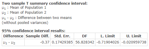 Two sample T summary confidence interval: Hu: Mean of Population 1 H2 : Mean of Population 2 Hi - H2 : Difference between two