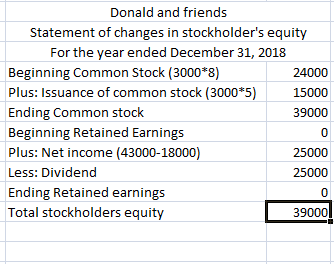 Donald and friends Statement of changes in stockholders equity For the year ended December 31, 2018 Beginning Common Stock (