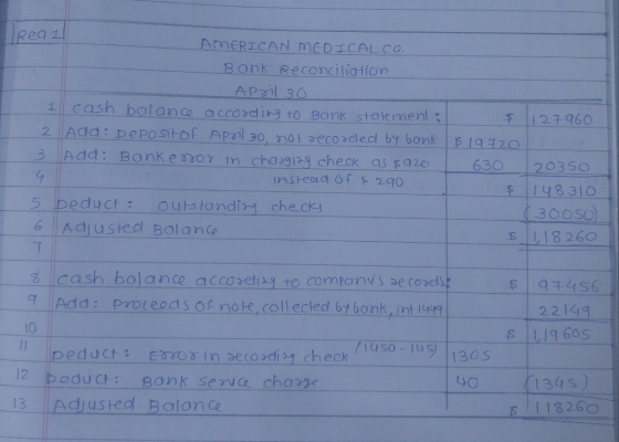 Rea 1 AMERICAN MEDICAL CO Bonk Reconciliation APl 30 cash balane according to Bonk statement 127960 Add: DepOSitOf Apanl 30,