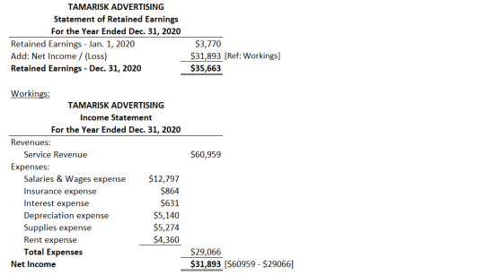 TAMARISK ADVERTISING Statement of Retained Earnings For the Year Ended Dec. 31, 2020 Retained Earnings - Jan. 1, 2020 Add: Ne