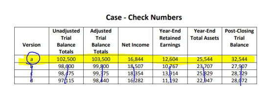 Case - Check Numbers Year-End Retained Earnings Year-End Total Assets Post-Closing Trial Balance Version Net Income Unadjuste